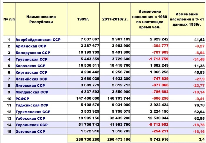 The population of the former USSR countries