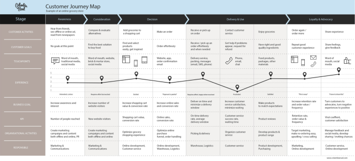 Customer Journey Map Customer Map