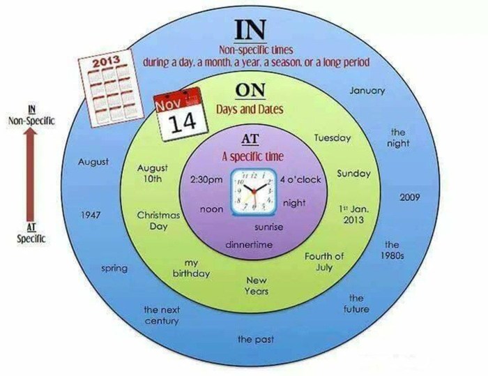 In on at in English table