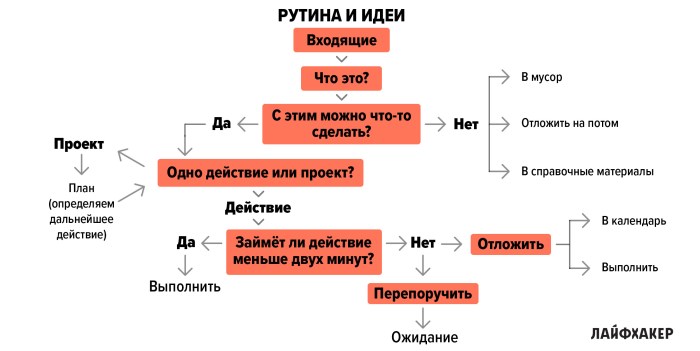 David Allen Method of GTD