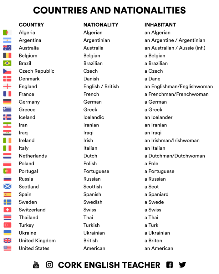 Countries and nationality in English