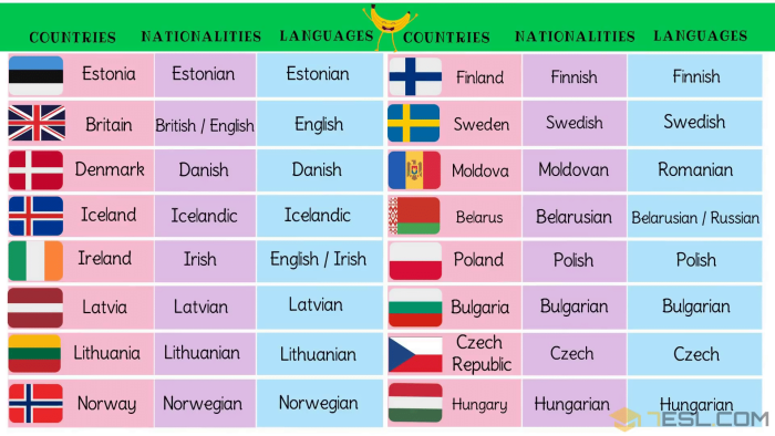 Countries and nationality in English