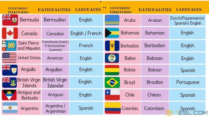 Countries and Nationalities