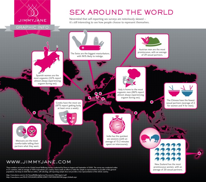 The study by the Sexual WellBeing Global Survey, which was conducted by Durex,