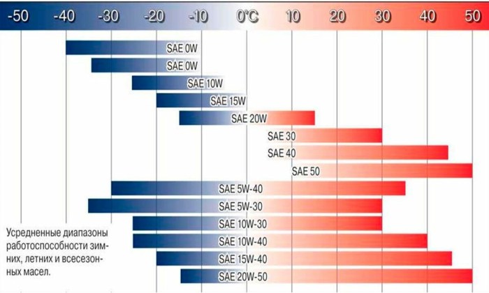 The temperature range of motor oils 10W-40