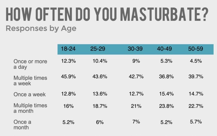Masturbation of men and women as a percentage