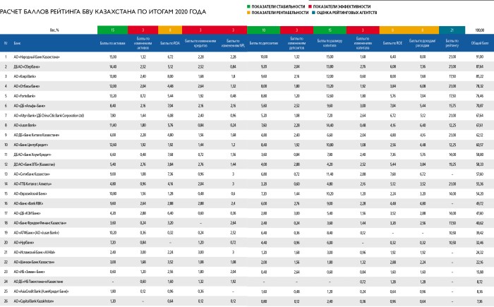 Rating of Kazakh banks