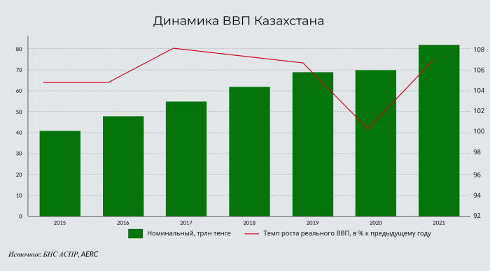 GDP structure of Kazakhstan 2020