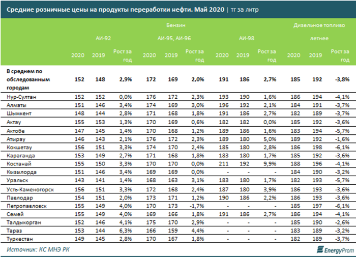 Growth in the cost of diesel fuel for years 2021