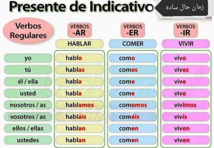 Conjugation of verbs in Presente de Indicativo in Spanish