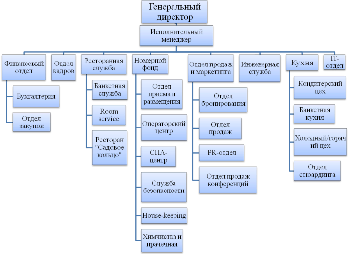 Organizational structure of the hotel scheme