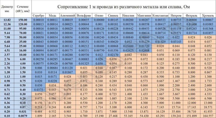 Copper wire resistance 2.5