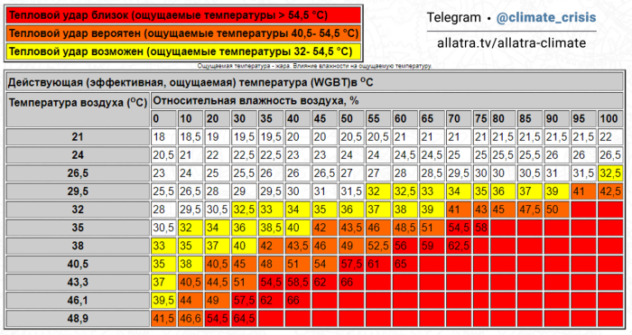 Temperature table