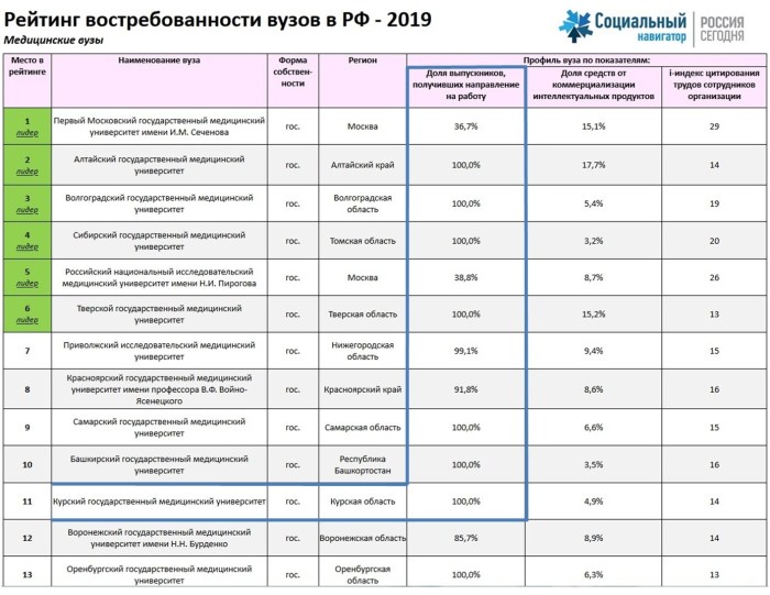 Kursk honey university passing points 2020