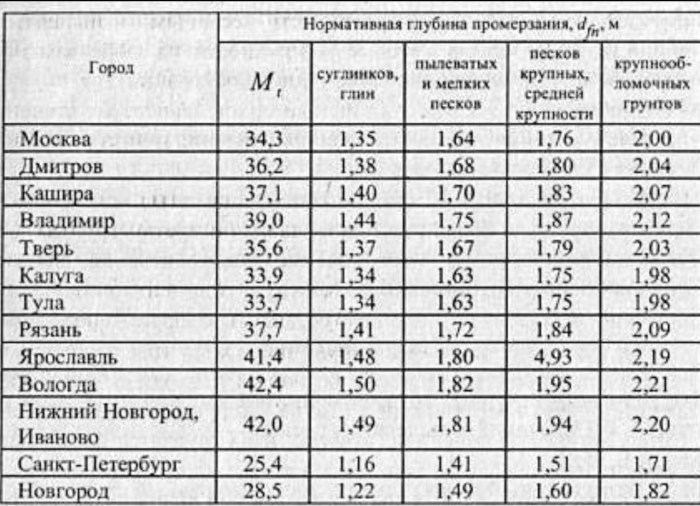The depth of freezing of soils in the Moscow region