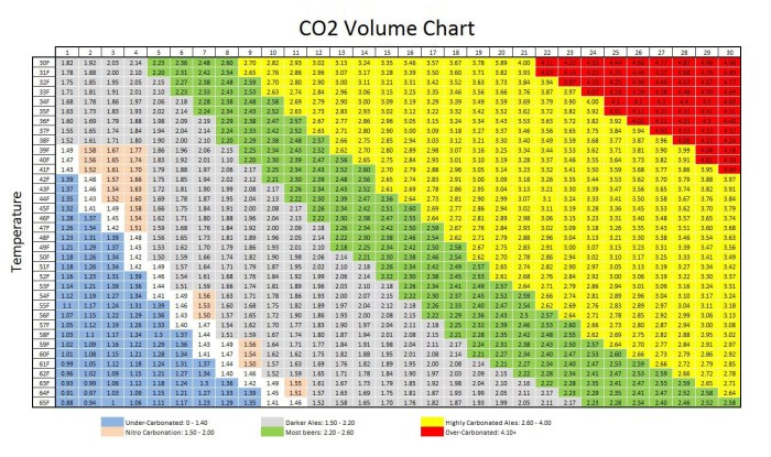 Beer carbonization table