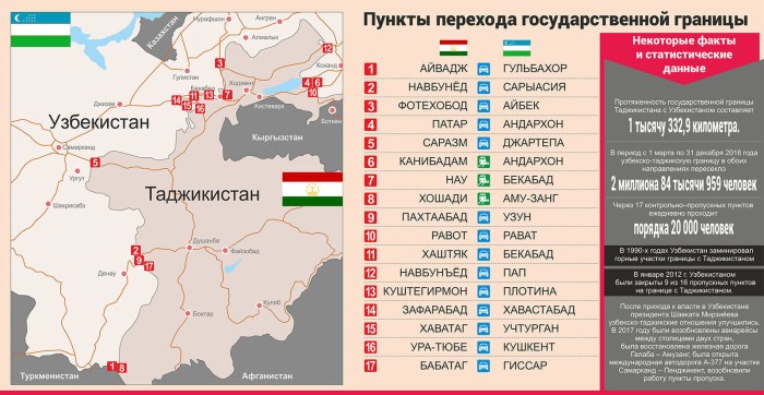 The border of Uzbekistan and Tajikistan