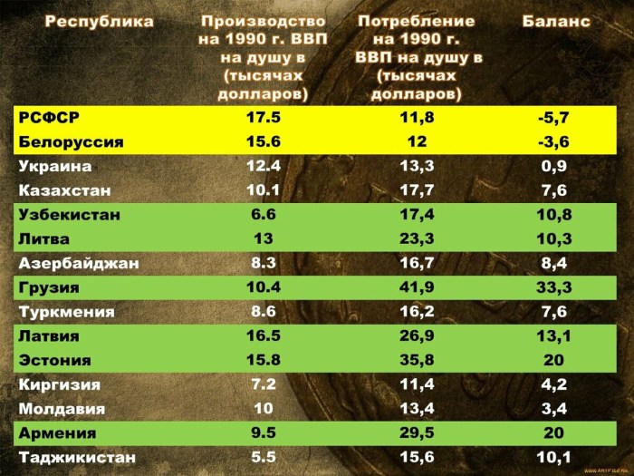 GDP of the USSR in the republics