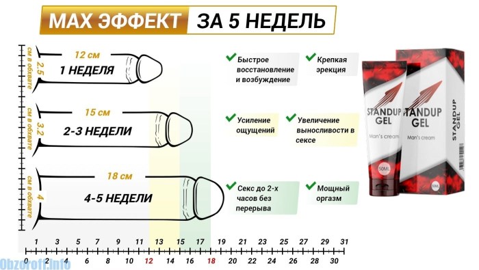 Methodology for increasing the member