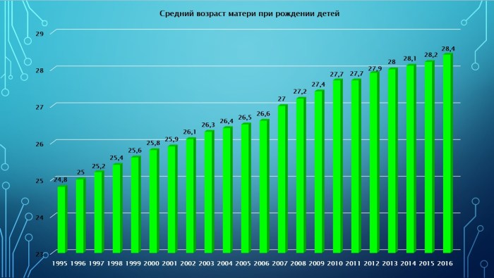 Birth statistics in Russia
