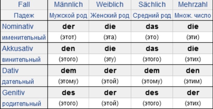 German language der das die